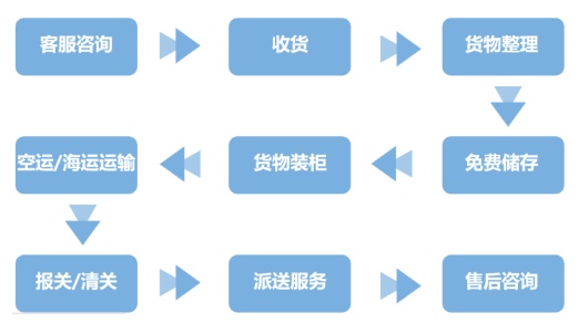 日本海外仓